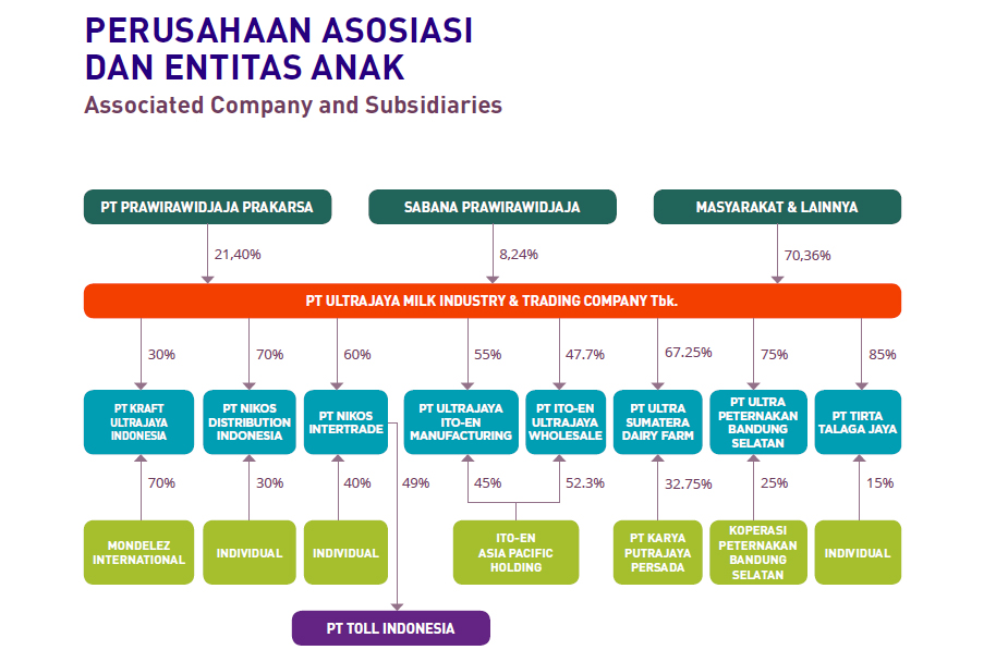 PT ULTRAJAYA MILK INDUSTRY Tbk. Company Ultrajaya at a Glance