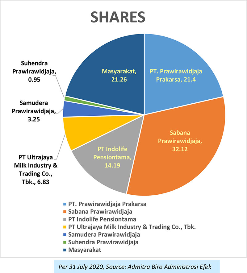 shares uj july 20